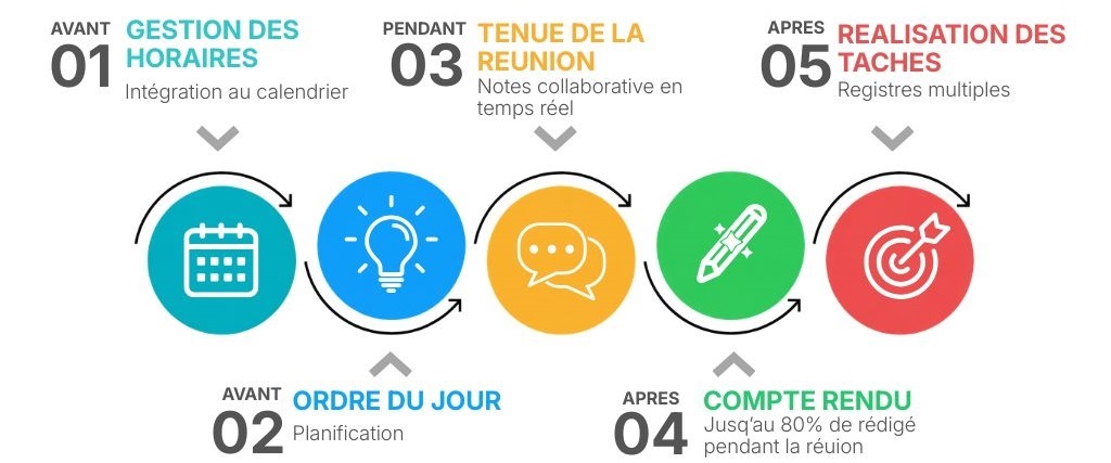 Beenote processus avant pendant aprèes réunion